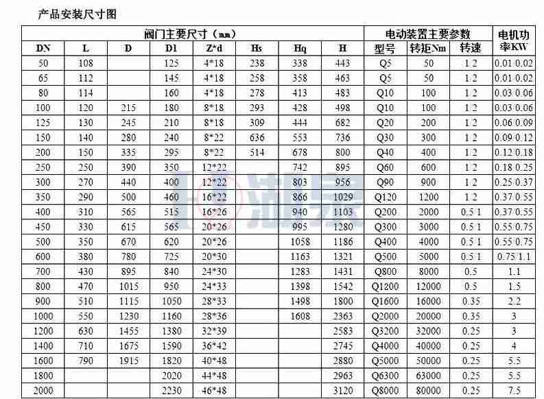dn200綯