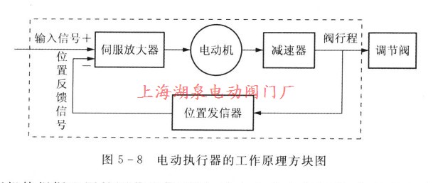 电动执行器的事情原理方块图